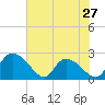 Bull Creek entrance tide chart for Monday, May 27, 2024