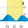Bull Creek entrance tide chart for Thursday, May 2, 2024