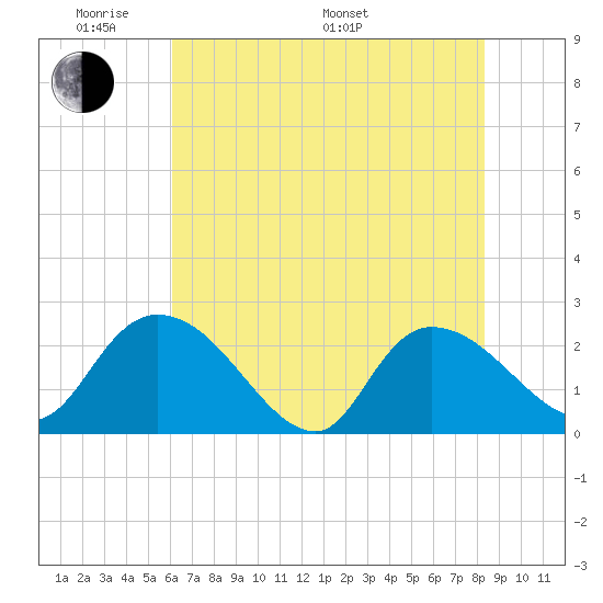 Bull Creek entrance tide chart for Thursday, May 30, 2024