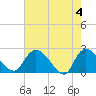 Bull Creek entrance tide chart for Saturday, May 4, 2024
