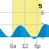 Bull Creek entrance tide chart for Sunday, May 5, 2024