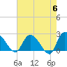 Bull Creek entrance tide chart for Monday, May 6, 2024