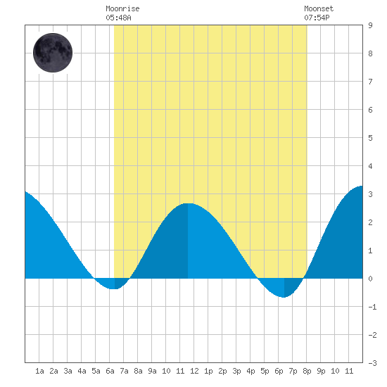 Bull Creek entrance tide chart for Tuesday, May 7, 2024