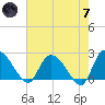 Bull Creek entrance tide chart for Tuesday, May 7, 2024