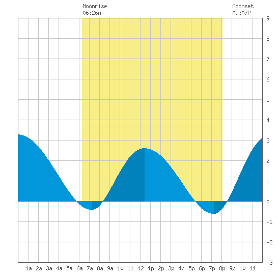 Bull Creek entrance tide chart for Wednesday, May 8, 2024