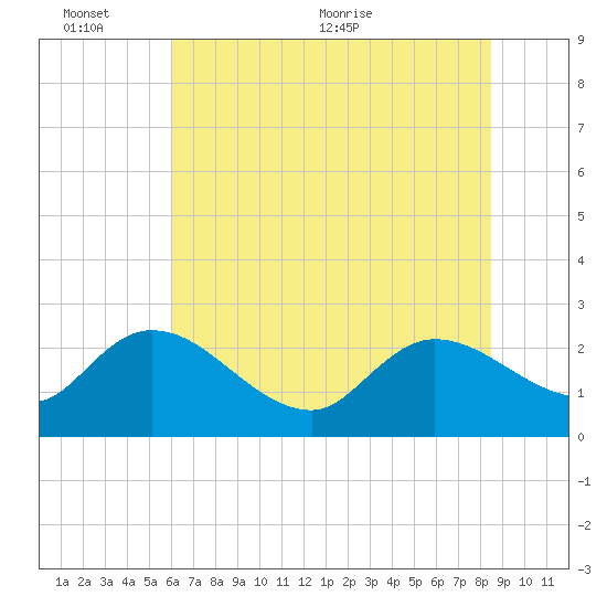 Bull Creek entrance tide chart for Thursday, June 13, 2024