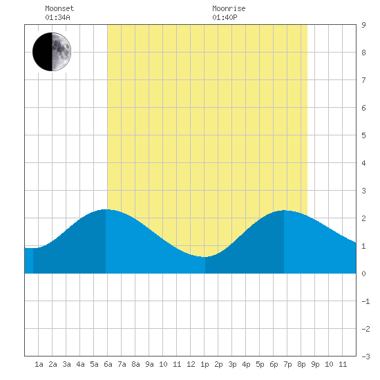 Bull Creek entrance tide chart for Friday, June 14, 2024