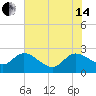 Bull Creek entrance tide chart for Friday, June 14, 2024