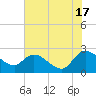 Bull Creek entrance tide chart for Monday, June 17, 2024