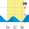 Bull Creek entrance tide chart for Thursday, June 20, 2024
