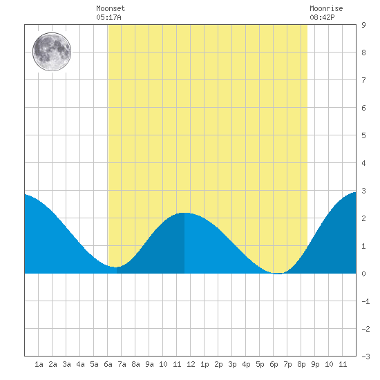 Bull Creek entrance tide chart for Friday, June 21, 2024
