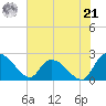 Bull Creek entrance tide chart for Friday, June 21, 2024