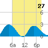 Bull Creek entrance tide chart for Thursday, June 27, 2024