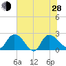 Bull Creek entrance tide chart for Friday, June 28, 2024