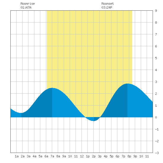 Bull Creek entrance tide chart for Sunday, June 30, 2024