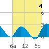Bull Creek entrance tide chart for Tuesday, June 4, 2024