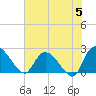 Bull Creek entrance tide chart for Wednesday, June 5, 2024