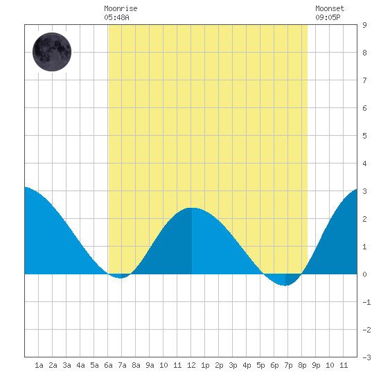 Bull Creek entrance tide chart for Thursday, June 6, 2024