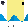 Bull Creek entrance tide chart for Thursday, June 6, 2024