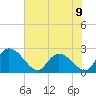 Bull Creek entrance tide chart for Sunday, June 9, 2024