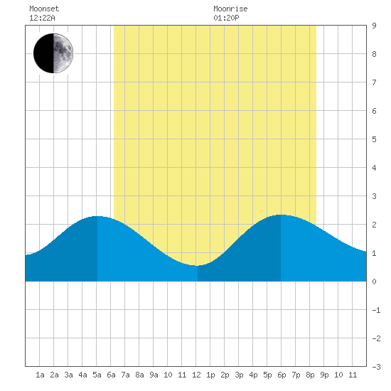 Bull Creek entrance tide chart for Saturday, July 13, 2024