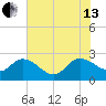 Bull Creek entrance tide chart for Saturday, July 13, 2024