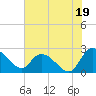 Bull Creek entrance tide chart for Friday, July 19, 2024