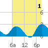 Bull Creek entrance tide chart for Monday, July 1, 2024