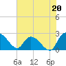 Bull Creek entrance tide chart for Saturday, July 20, 2024