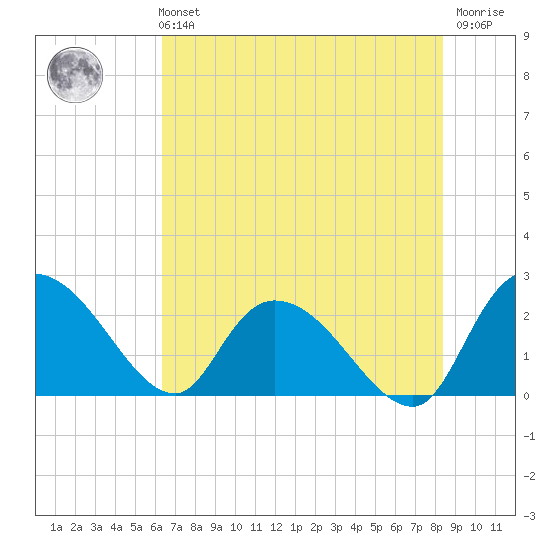 Bull Creek entrance tide chart for Sunday, July 21, 2024