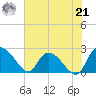 Bull Creek entrance tide chart for Sunday, July 21, 2024