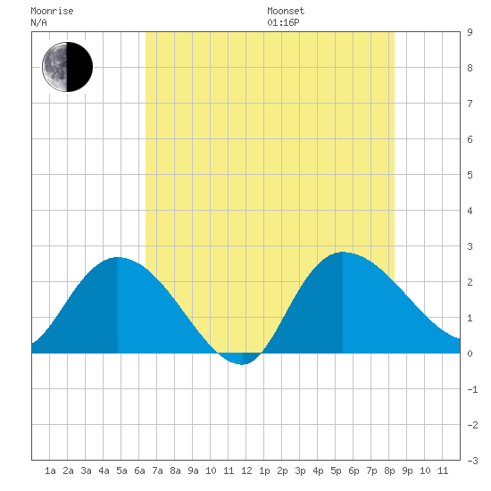 Bull Creek entrance tide chart for Saturday, July 27, 2024