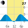 Bull Creek entrance tide chart for Saturday, July 27, 2024