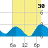 Bull Creek entrance tide chart for Tuesday, July 30, 2024
