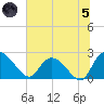 Bull Creek entrance tide chart for Friday, July 5, 2024