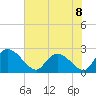 Bull Creek entrance tide chart for Monday, July 8, 2024