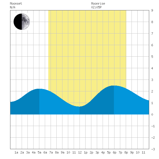 Bull Creek entrance tide chart for Monday, August 12, 2024