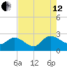 Bull Creek entrance tide chart for Monday, August 12, 2024