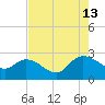 Bull Creek entrance tide chart for Tuesday, August 13, 2024