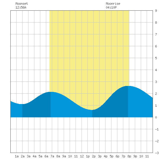 Bull Creek entrance tide chart for Wednesday, August 14, 2024