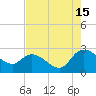 Bull Creek entrance tide chart for Thursday, August 15, 2024