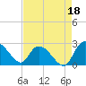 Bull Creek entrance tide chart for Sunday, August 18, 2024