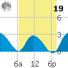Bull Creek entrance tide chart for Monday, August 19, 2024