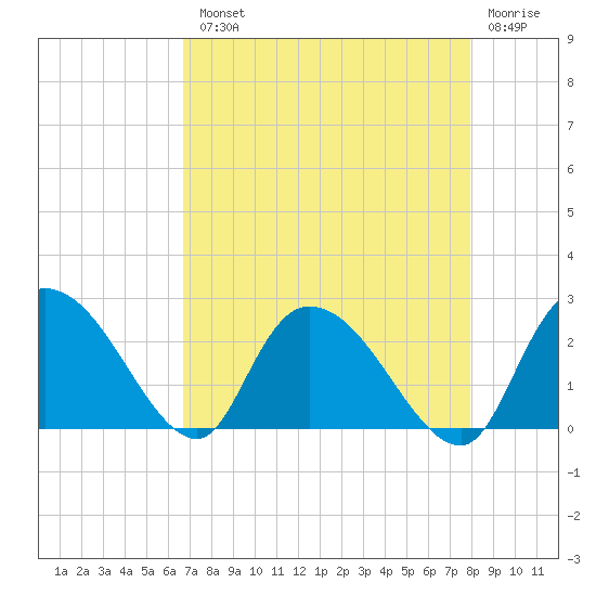 Bull Creek entrance tide chart for Tuesday, August 20, 2024