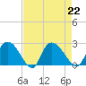Bull Creek entrance tide chart for Thursday, August 22, 2024