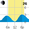 Bull Creek entrance tide chart for Monday, August 26, 2024