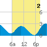 Bull Creek entrance tide chart for Friday, August 2, 2024