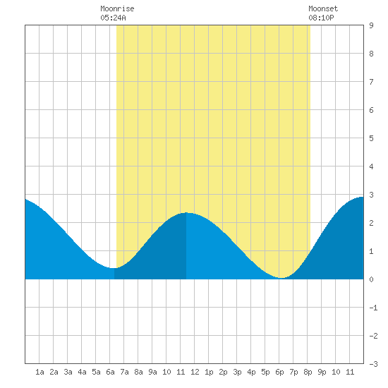 Bull Creek entrance tide chart for Saturday, August 3, 2024