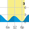 Bull Creek entrance tide chart for Saturday, August 3, 2024