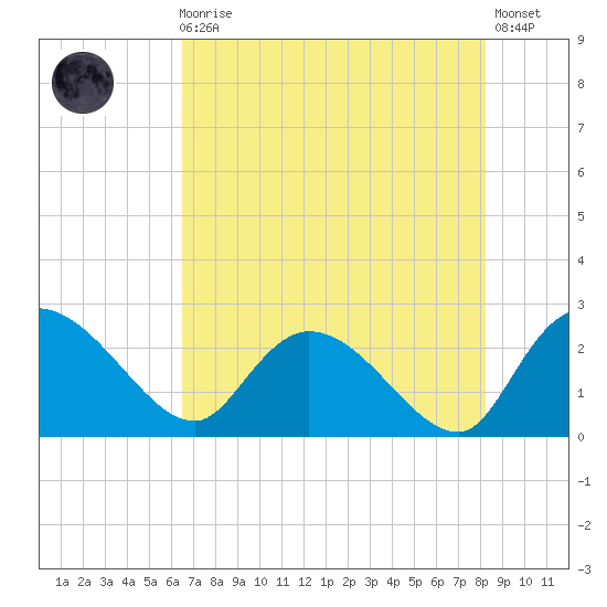 Bull Creek entrance tide chart for Sunday, August 4, 2024